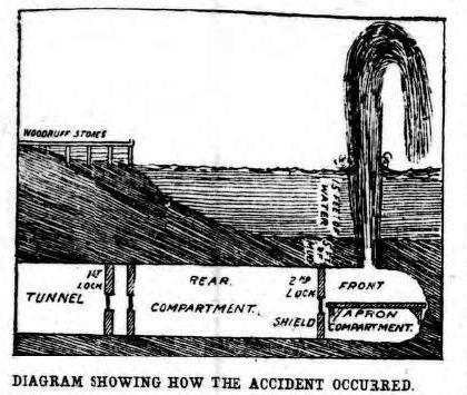 This diagram from a Syracuse newspaper shows how the blowout occurred in the Joralemon Street Tunnel accident.  